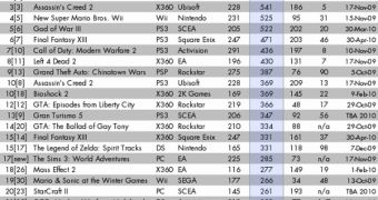 Modern Warfare 2 Is the Most Wanted Videogame
