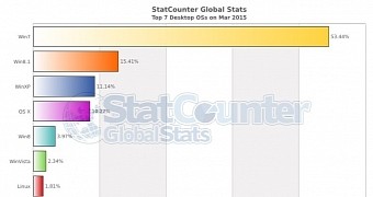 Desktop OS market share in March 2015