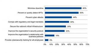 Top security objectives of the surveyed entities