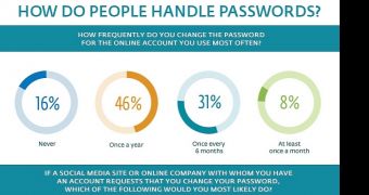 Infographic on password handling