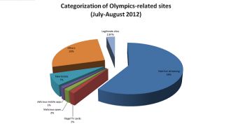 Statistics of Olympics-related threats