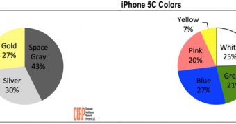 iPhone color preference chart