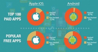 Percentage of hacked and cloned apps for Android and iOS