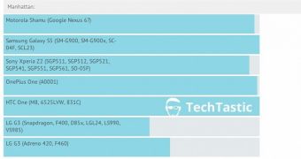 Motorola Shamu (Nexus 6) in GFXBench database