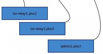 Mozilla's Tor relay node setup