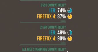 Some of the stats Mozilla provided to showcase Firefox 4.0's superiority