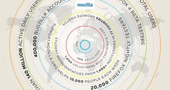 Mozilla Made $104 Million in 2009, Mostly from Google