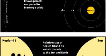 Top: the orbits of the three exoplanets orbiting Kepler-18 as compared to Mercury's solar orbit. Bottom: the relative sizes of the Kepler-18 and its known planets to the Sun and Earth