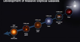 Rendering showing the evolution of large elliptical galaxies from their humble origins to present day