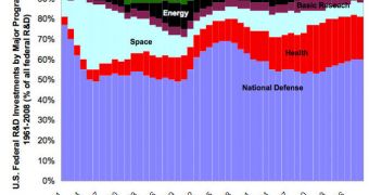 A diagram of how space funding evolved over the years