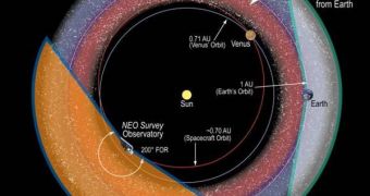 A NEO-hunting mission (orange) would see a lot more of our surroundings than we can from Earth