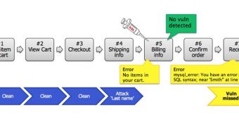 Diagram explaining how some automated scanners can miss vulnerabilities
