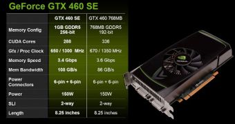 NVIDIA Devising Weaker GeForce GTX 460 With 288 Cores