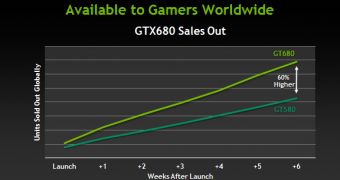NVIDIA sales chart says GTX 680 sold 60% better than GTX 580