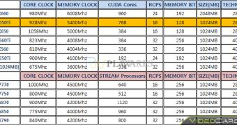 NVIDIA GeForce GTX 650 Ti Is 28% Slower Than AMD Radeon HD 7850