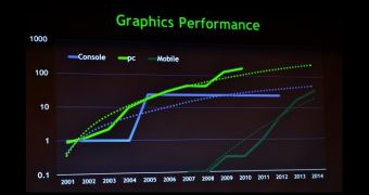 NVIDIA Tegra growth curve
