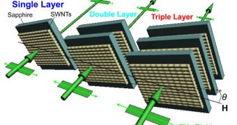 A triple layer of carbon nanotube arrays on a sapphire base are the basis for a new type of terahertz polarizer invented at Rice University.