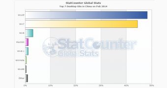 Windows XP is still holding the leading position in China