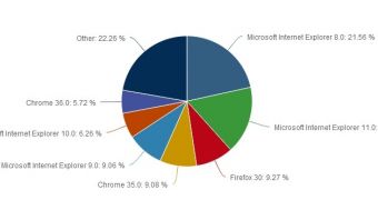 IE8 is currently the world's number one browser