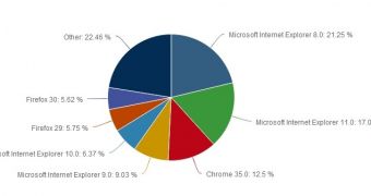 IE remains the number one browser on the market