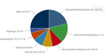 IE continues to be the top browser worldwide