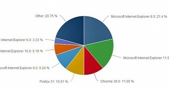 IE8 is currently the top browser version out there