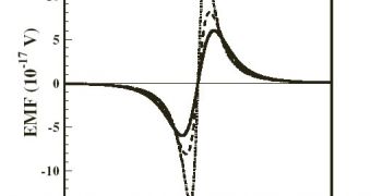 Diagram of a signal produced by the passing of a neutron particle through a wire loop; the dotted and dashed graphic represents signals generated by the passing of particles in two different locations of the loop's axis