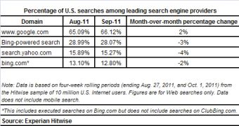Google saw a small but solid jump in the US search market in Setpember