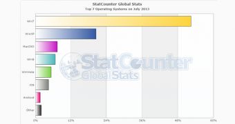 According to StatCounter, Windows 8 is the fourth OS in the world right now
