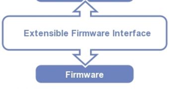 The position of the Extensible Firmware Interface in the software stack