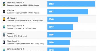 Samsung GALAXY S 4 Benchmark results