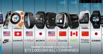 Slide showing the origin of the most famous smartwatch brands