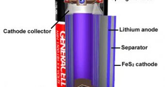 Diagram of a lithium battery
