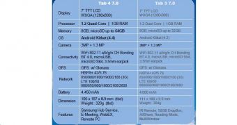 Samsung Degas shown side-by-side previous gen Galaxy Tab 3 7.0