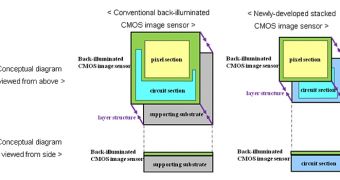 Sony invents stacked CMOS