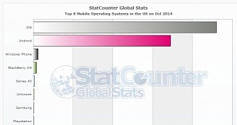 Windows Phone continues to be the third smartphone platform in the US