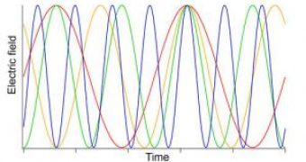 Wavelength specter of the fiber-optics network
