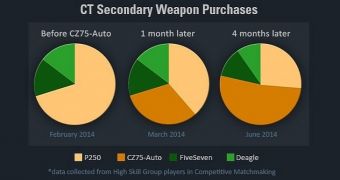 The CZ75 has had an impact on pistol use in CS:GO