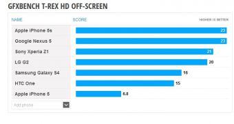 Nexus 5 GFXBench test results compared to those of iPhone 5s, other devices