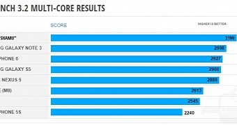 Motorola Shamu multi-core benchmark score