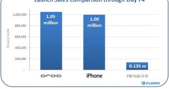 Nexus One sales compared to DROID's and iPhone's