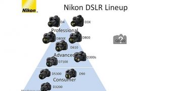 Nikon DSLR Lineup