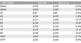 Reduced AMD Phenom II prices