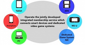 Nintendo Plans Reward System to Create Link Between NX, Wii U, 3DS and Smartphones