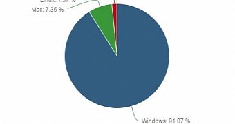 No Reasons to Worry: Windows Still Powering 91 Percent of PCs Worldwide