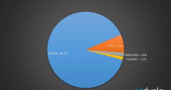 Nokia's Windows Phone market share