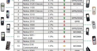 Nokia handsets account for the largest market share in Finland