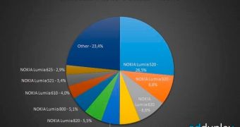 Windows Phone device market share