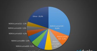 Nokia Lumia 520's share of the Windows Phone market