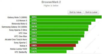 Nokia X BrowserMark 2 results